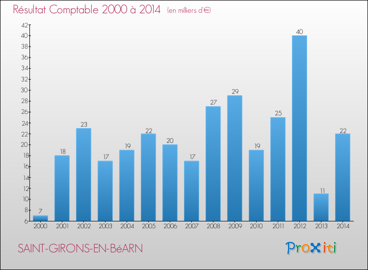 Evolution du résultat comptable pour la commune de SAINT-GIRONS-EN-BéARN de 2000 à 2014 Evolution du résultat comptable pour SAINT-GIRONS-EN-BéARN de 2000 à 2014